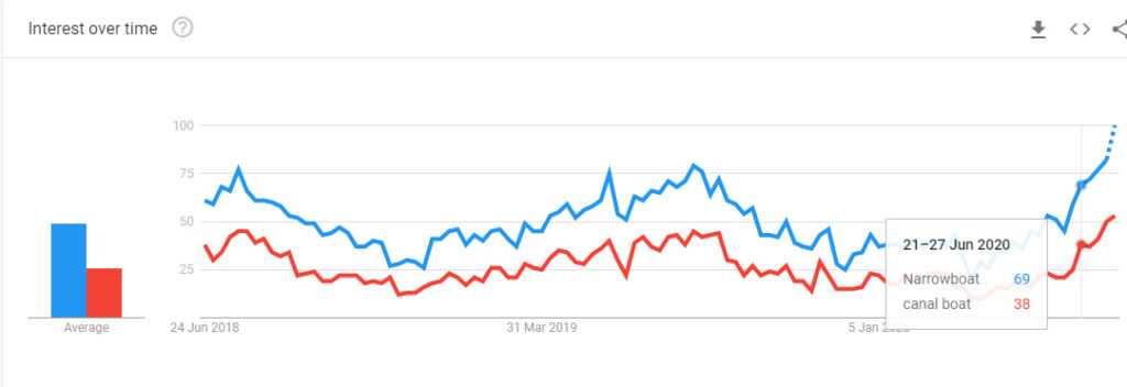 Google trends is telling me the popularity of narrowboating is soaring.